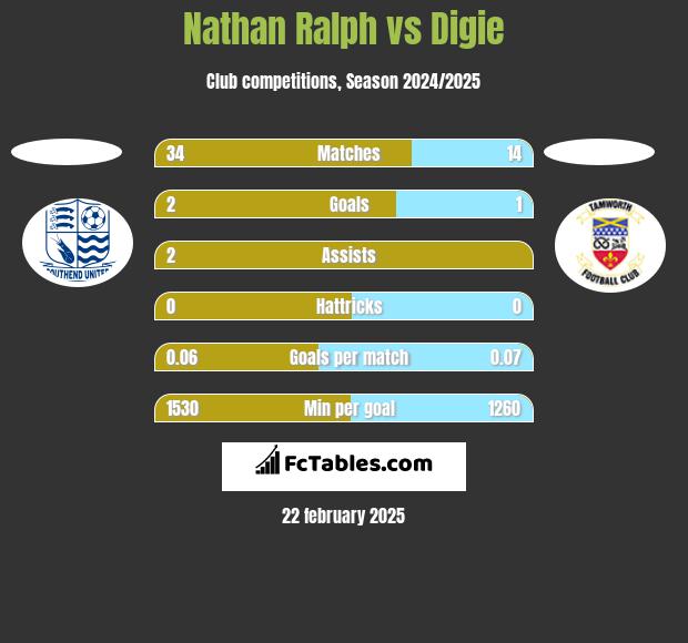 Nathan Ralph vs Digie h2h player stats