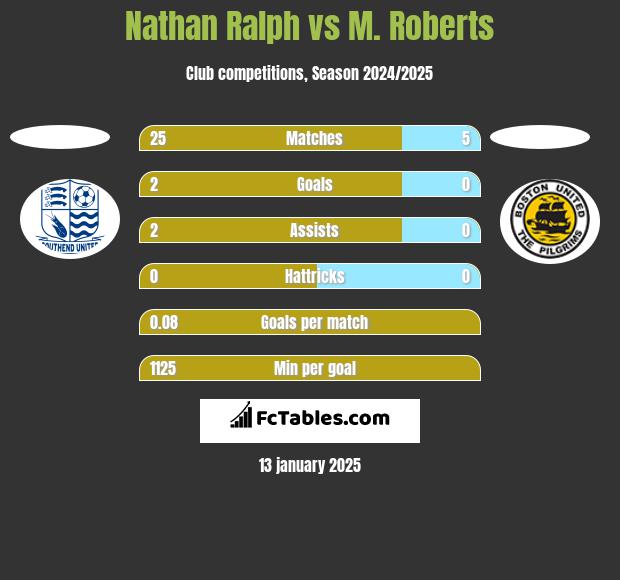 Nathan Ralph vs M. Roberts h2h player stats