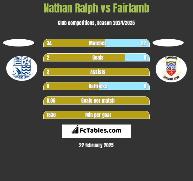 Nathan Ralph vs Fairlamb h2h player stats