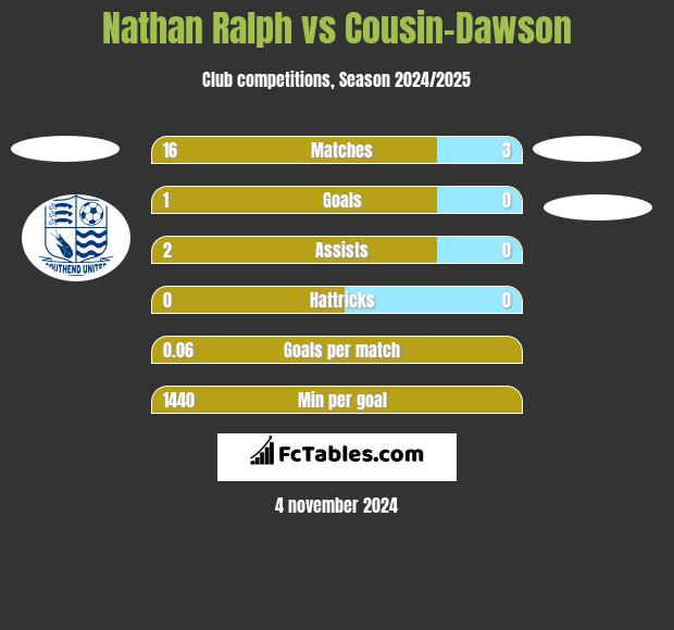 Nathan Ralph vs Cousin-Dawson h2h player stats