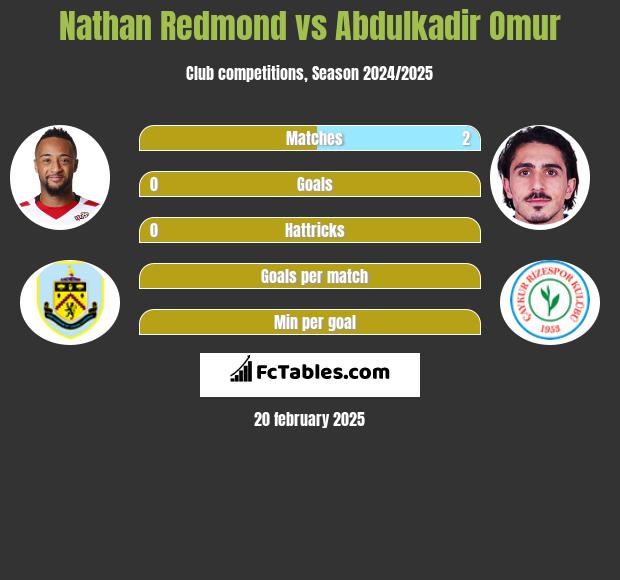 Nathan Redmond vs Abdulkadir Omur h2h player stats