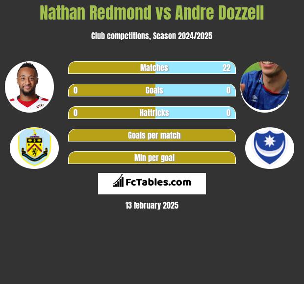 Nathan Redmond vs Andre Dozzell h2h player stats