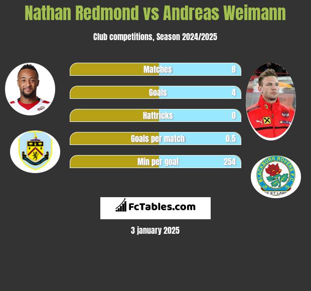 Nathan Redmond vs Andreas Weimann h2h player stats