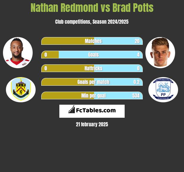 Nathan Redmond vs Brad Potts h2h player stats