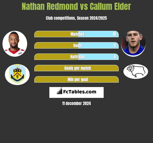 Nathan Redmond vs Callum Elder h2h player stats