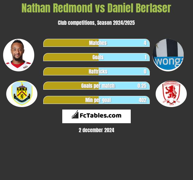 Nathan Redmond vs Daniel Berlaser h2h player stats