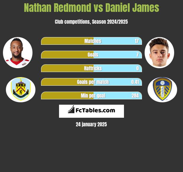 Nathan Redmond vs Daniel James h2h player stats