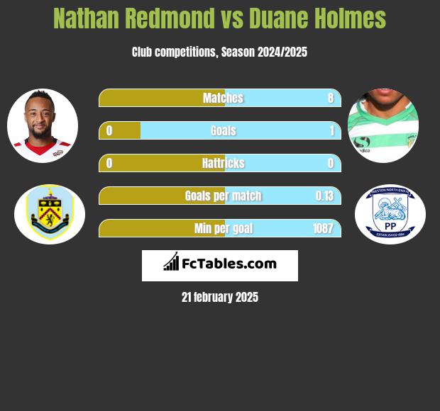 Nathan Redmond vs Duane Holmes h2h player stats