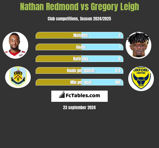 Nathan Redmond vs Gregory Leigh h2h player stats