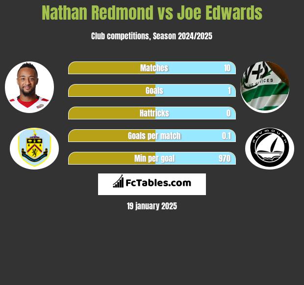 Nathan Redmond vs Joe Edwards h2h player stats