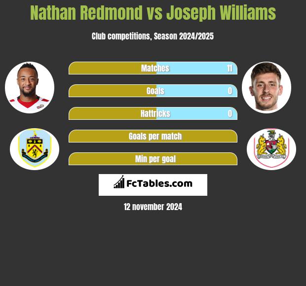 Nathan Redmond vs Joseph Williams h2h player stats