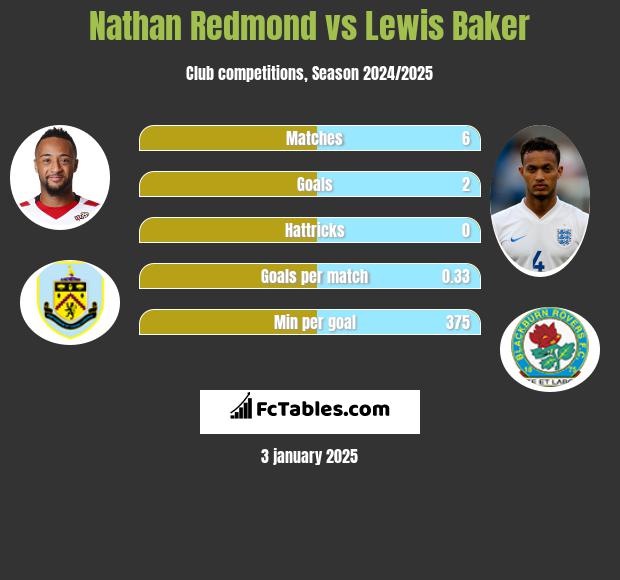 Nathan Redmond vs Lewis Baker h2h player stats