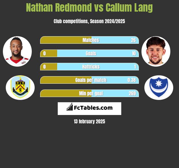 Nathan Redmond vs Callum Lang h2h player stats