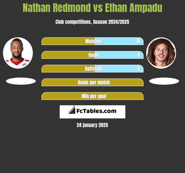 Nathan Redmond vs Ethan Ampadu h2h player stats