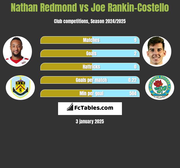 Nathan Redmond vs Joe Rankin-Costello h2h player stats