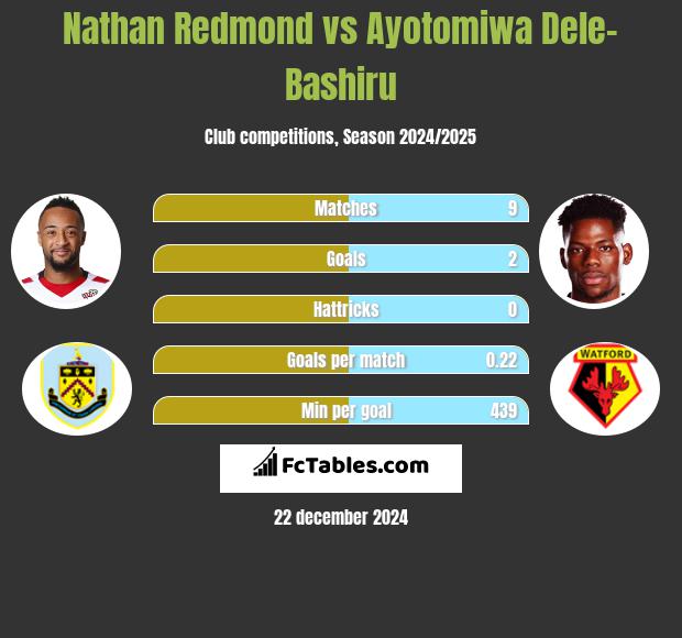 Nathan Redmond vs Ayotomiwa Dele-Bashiru h2h player stats