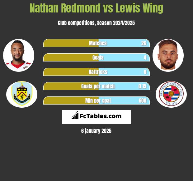 Nathan Redmond vs Lewis Wing h2h player stats