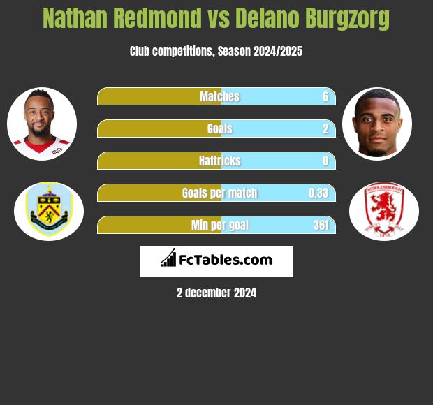 Nathan Redmond vs Delano Burgzorg h2h player stats