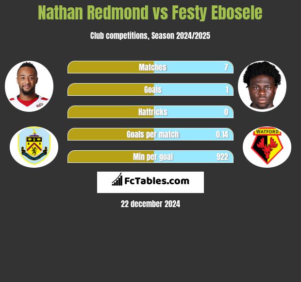 Nathan Redmond vs Festy Ebosele h2h player stats