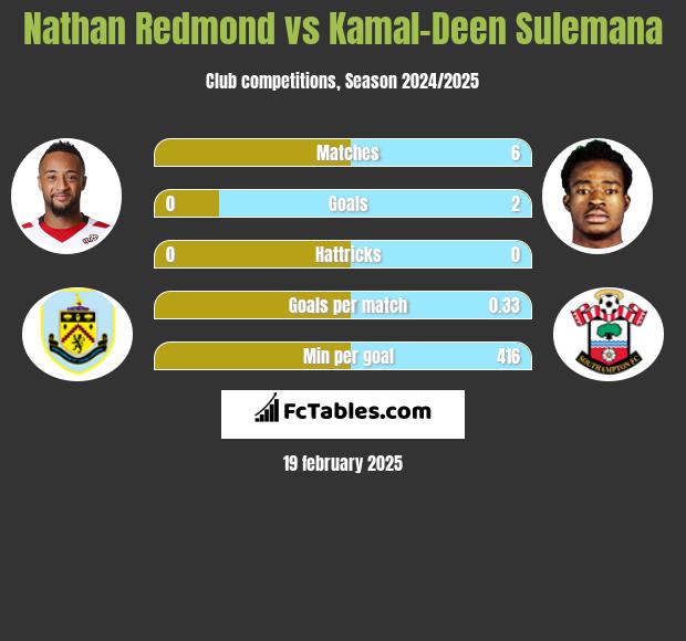 Nathan Redmond vs Kamal-Deen Sulemana h2h player stats