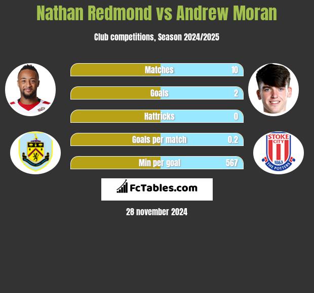 Nathan Redmond vs Andrew Moran h2h player stats