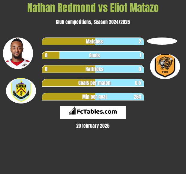 Nathan Redmond vs Eliot Matazo h2h player stats