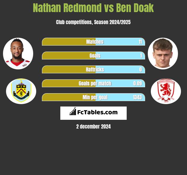 Nathan Redmond vs Ben Doak h2h player stats