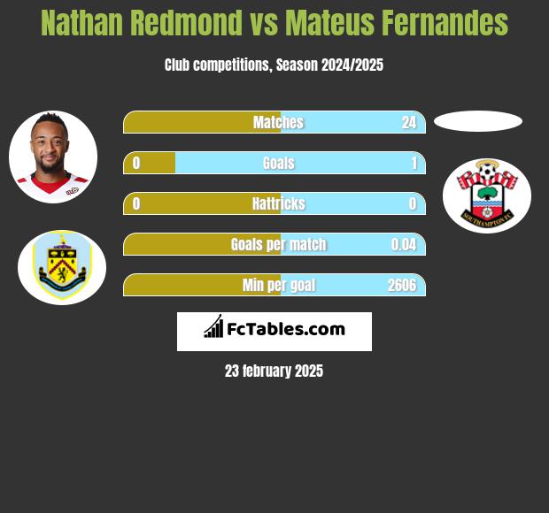 Nathan Redmond vs Mateus Fernandes h2h player stats