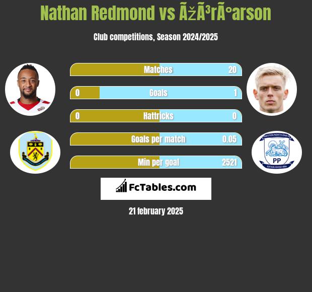 Nathan Redmond vs ÃžÃ³rÃ°arson h2h player stats