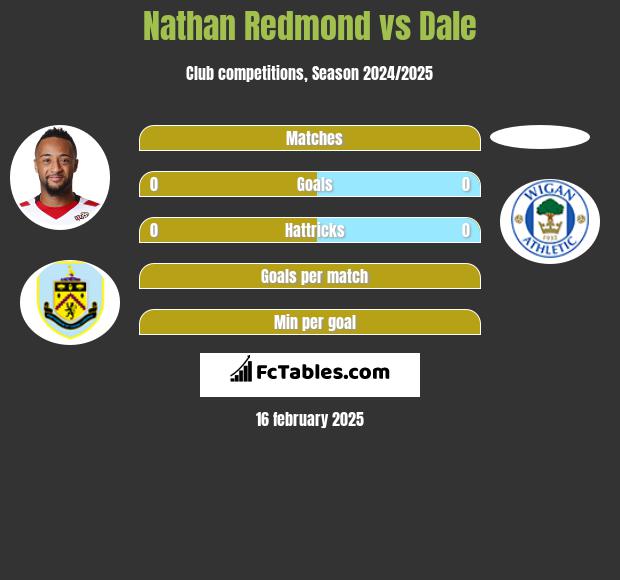 Nathan Redmond vs Dale h2h player stats