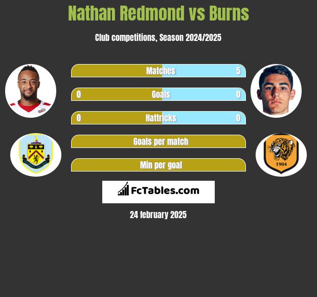 Nathan Redmond vs Burns h2h player stats