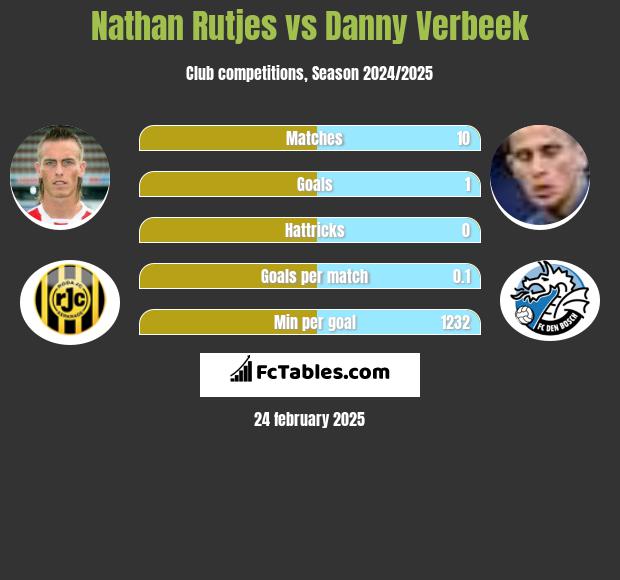 Nathan Rutjes vs Danny Verbeek h2h player stats