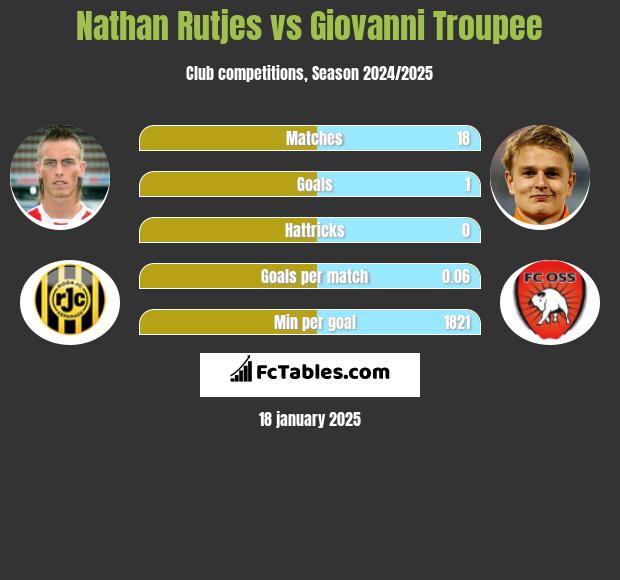 Nathan Rutjes vs Giovanni Troupee h2h player stats