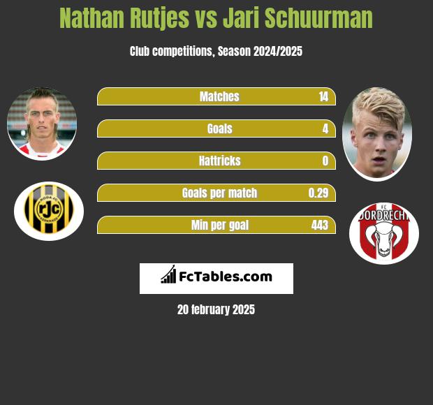 Nathan Rutjes vs Jari Schuurman h2h player stats