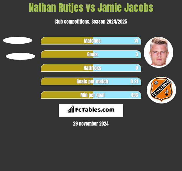 Nathan Rutjes vs Jamie Jacobs h2h player stats