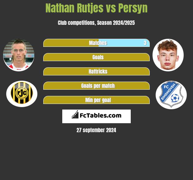 Nathan Rutjes vs Persyn h2h player stats