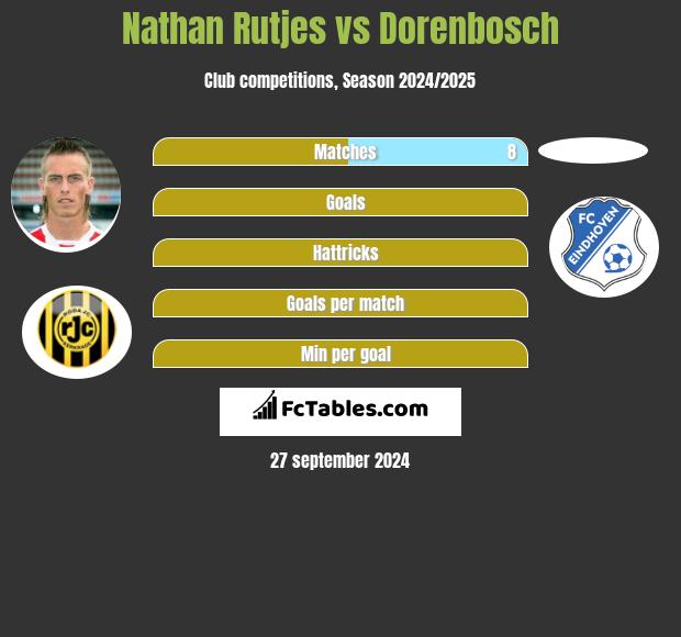 Nathan Rutjes vs Dorenbosch h2h player stats