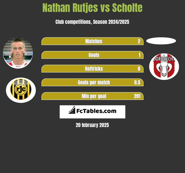 Nathan Rutjes vs Scholte h2h player stats