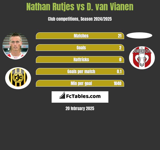 Nathan Rutjes vs D. van Vianen h2h player stats