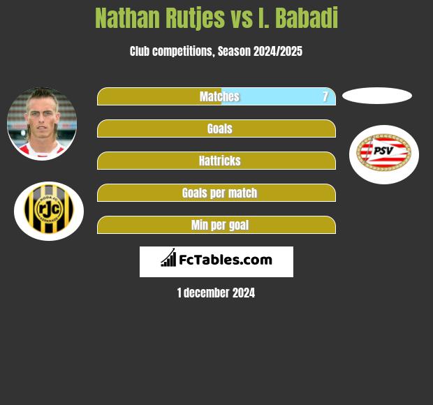 Nathan Rutjes vs I. Babadi h2h player stats