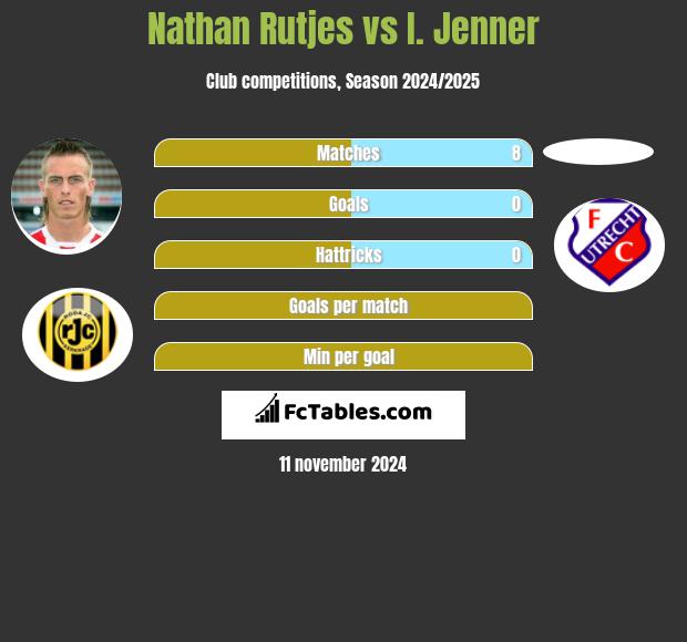 Nathan Rutjes vs I. Jenner h2h player stats