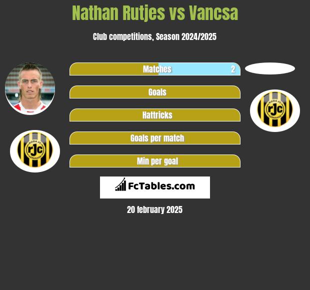 Nathan Rutjes vs Vancsa h2h player stats