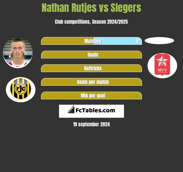 Nathan Rutjes vs Slegers h2h player stats