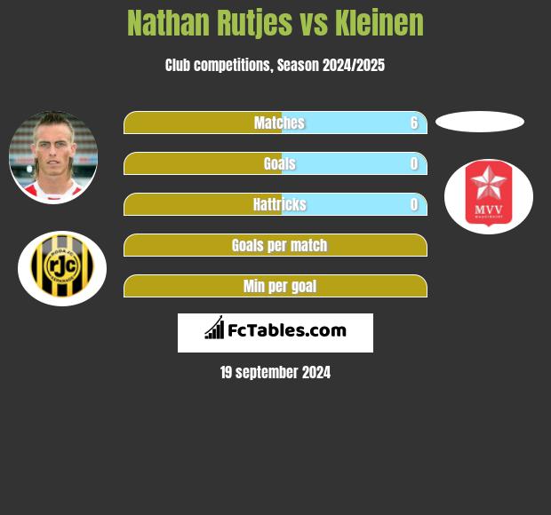 Nathan Rutjes vs Kleinen h2h player stats