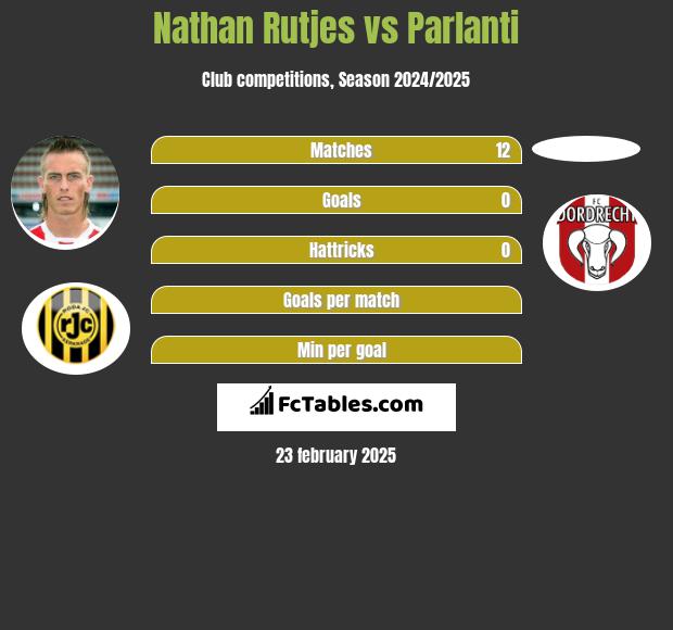 Nathan Rutjes vs Parlanti h2h player stats