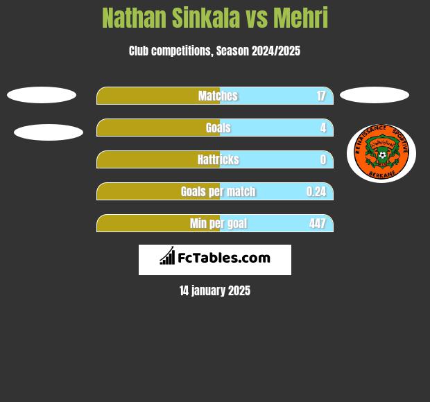 Nathan Sinkala vs Mehri h2h player stats