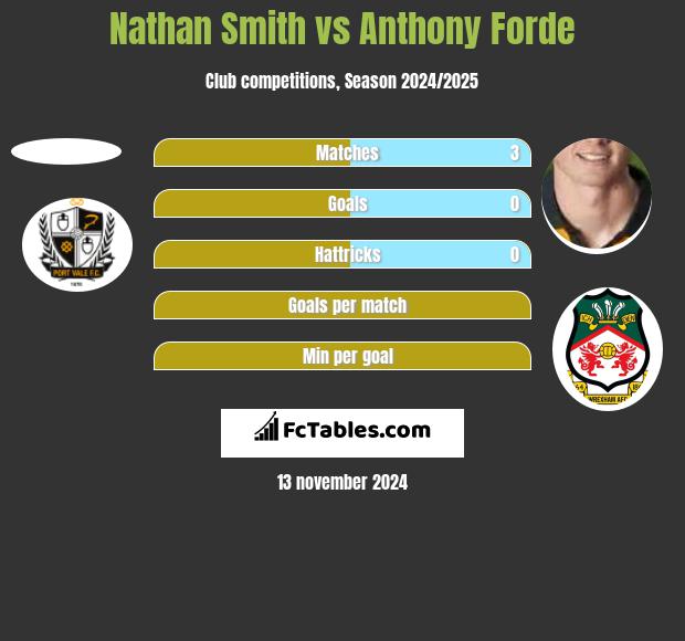 Nathan Smith vs Anthony Forde h2h player stats