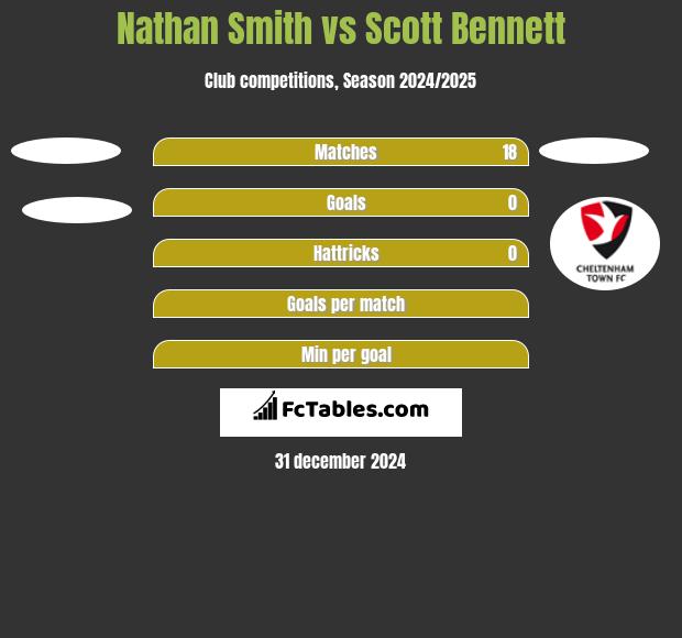 Nathan Smith vs Scott Bennett h2h player stats