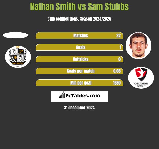 Nathan Smith vs Sam Stubbs h2h player stats