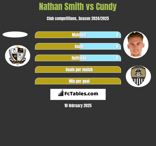 Nathan Smith vs Cundy h2h player stats